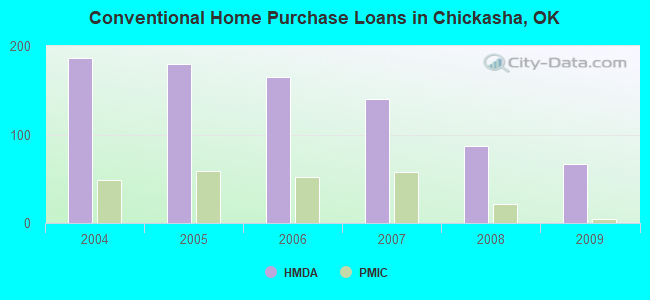 Conventional Home Purchase Loans in Chickasha, OK