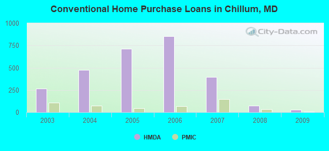 Conventional Home Purchase Loans in Chillum, MD