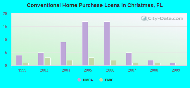 Conventional Home Purchase Loans in Christmas, FL