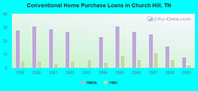Conventional Home Purchase Loans in Church Hill, TN