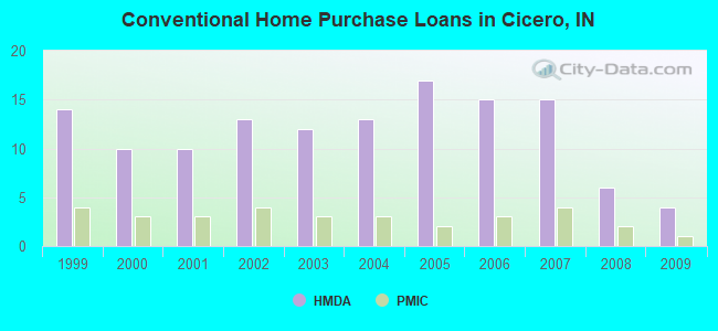 Conventional Home Purchase Loans in Cicero, IN