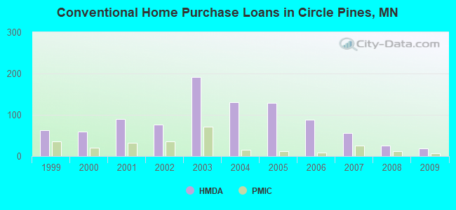 Conventional Home Purchase Loans in Circle Pines, MN