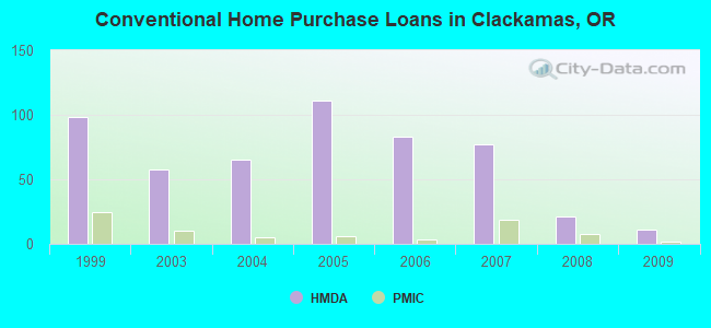 Conventional Home Purchase Loans in Clackamas, OR