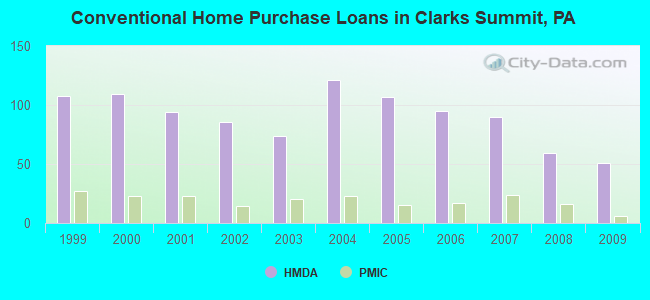 Conventional Home Purchase Loans in Clarks Summit, PA