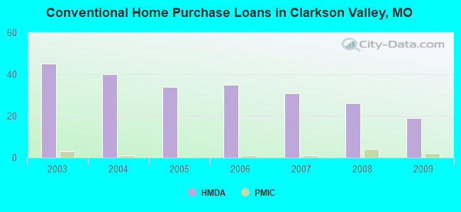 Conventional Home Purchase Loans in Clarkson Valley, MO
