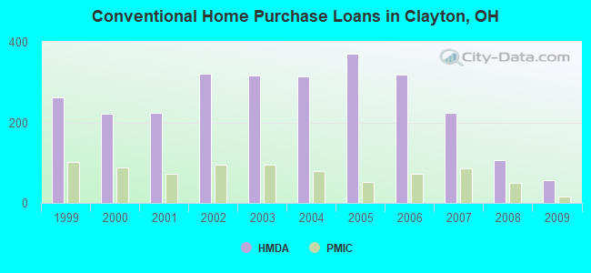 Conventional Home Purchase Loans in Clayton, OH