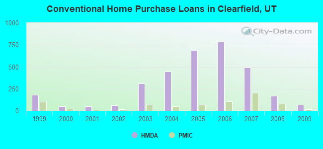 Conventional Home Purchase Loans in Clearfield, UT