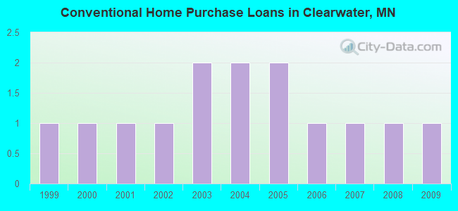 Conventional Home Purchase Loans in Clearwater, MN