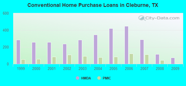 Conventional Home Purchase Loans in Cleburne, TX