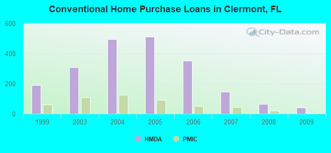 Conventional Home Purchase Loans in Clermont, FL