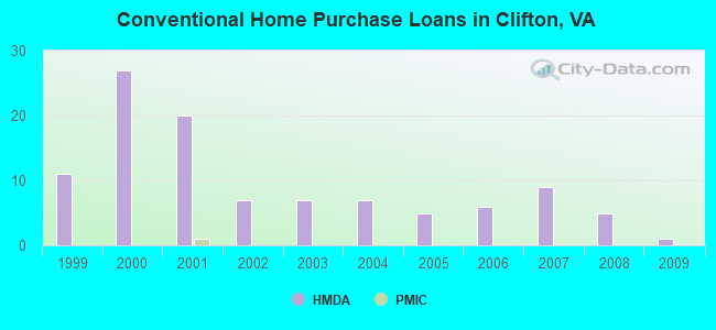 Conventional Home Purchase Loans in Clifton, VA