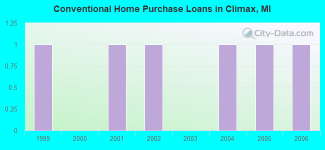 Conventional Home Purchase Loans in Climax, MI