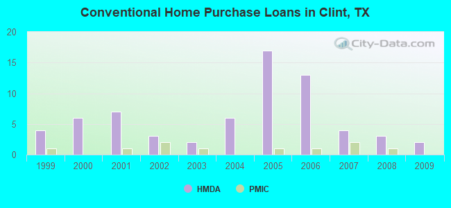 Conventional Home Purchase Loans in Clint, TX