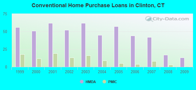 Conventional Home Purchase Loans in Clinton, CT