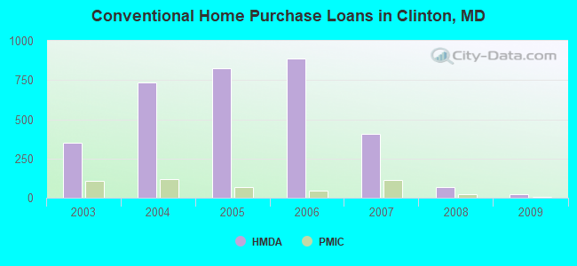 Conventional Home Purchase Loans in Clinton, MD
