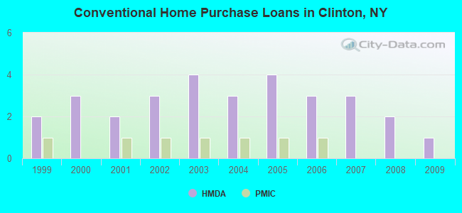Conventional Home Purchase Loans in Clinton, NY