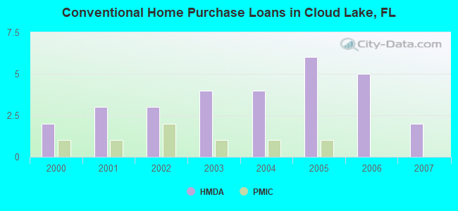 Conventional Home Purchase Loans in Cloud Lake, FL