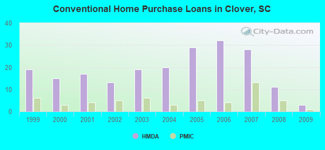 Conventional Home Purchase Loans in Clover, SC