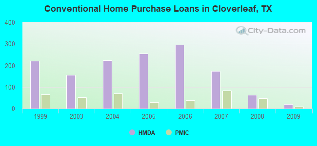 Conventional Home Purchase Loans in Cloverleaf, TX