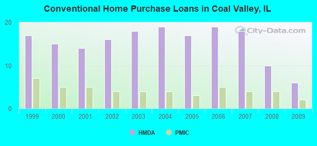 Conventional Home Purchase Loans in Coal Valley, IL