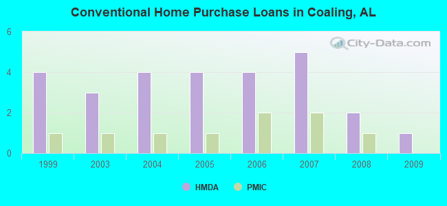 Conventional Home Purchase Loans in Coaling, AL