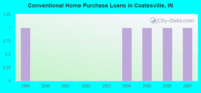 Conventional Home Purchase Loans in Coatesville, IN