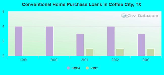 Conventional Home Purchase Loans in Coffee City, TX