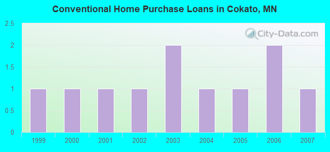 Conventional Home Purchase Loans in Cokato, MN