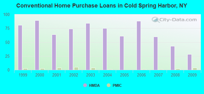Conventional Home Purchase Loans in Cold Spring Harbor, NY