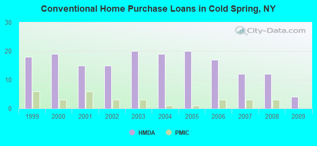 Conventional Home Purchase Loans in Cold Spring, NY