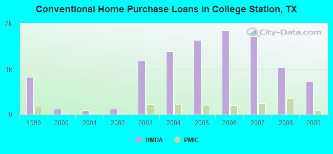 Conventional Home Purchase Loans in College Station, TX