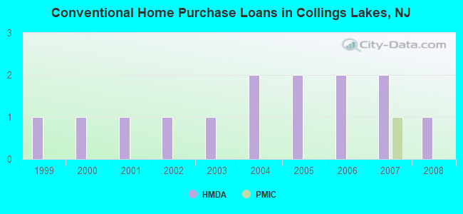 Conventional Home Purchase Loans in Collings Lakes, NJ
