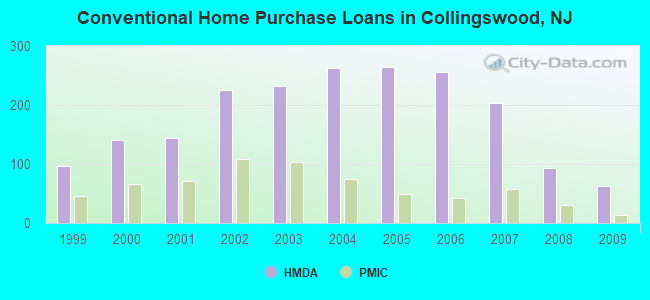 Conventional Home Purchase Loans in Collingswood, NJ