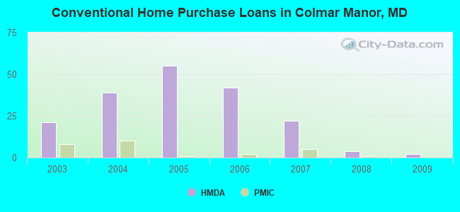 Conventional Home Purchase Loans in Colmar Manor, MD