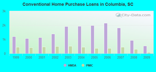 Conventional Home Purchase Loans in Columbia, SC
