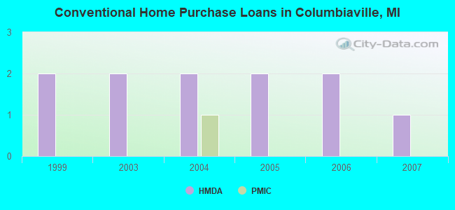 Conventional Home Purchase Loans in Columbiaville, MI