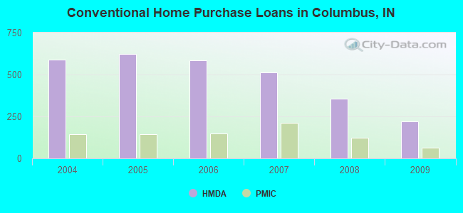 Conventional Home Purchase Loans in Columbus, IN