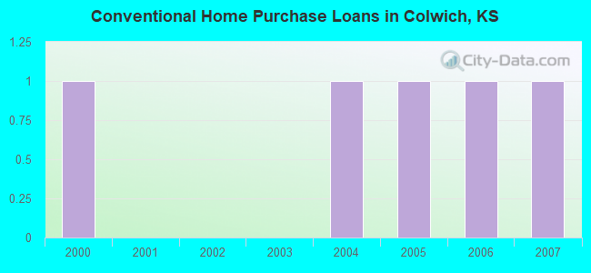 Conventional Home Purchase Loans in Colwich, KS