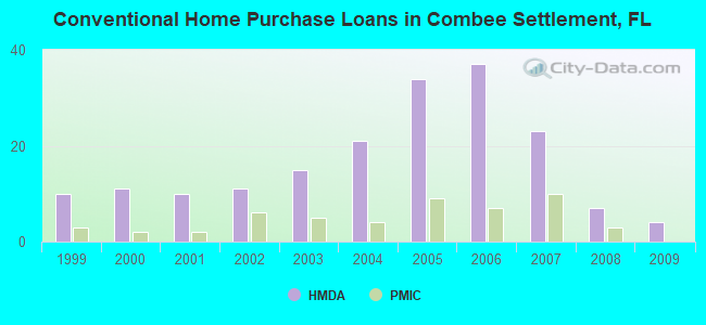 Conventional Home Purchase Loans in Combee Settlement, FL
