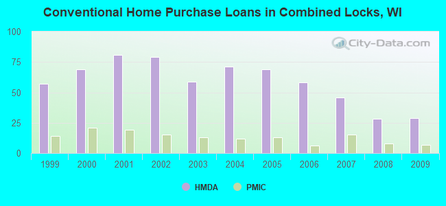 Conventional Home Purchase Loans in Combined Locks, WI