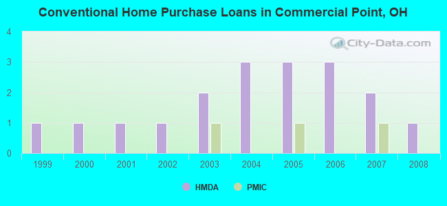 Conventional Home Purchase Loans in Commercial Point, OH