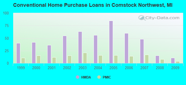 Conventional Home Purchase Loans in Comstock Northwest, MI