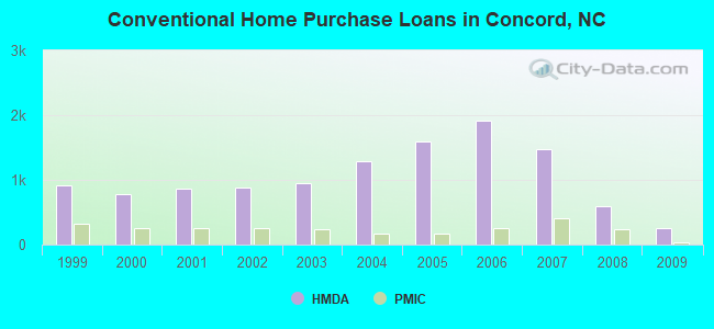 Conventional Home Purchase Loans in Concord, NC