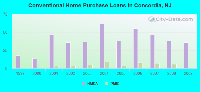 Conventional Home Purchase Loans in Concordia, NJ