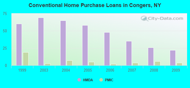 Conventional Home Purchase Loans in Congers, NY