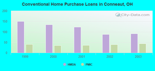 Conventional Home Purchase Loans in Conneaut, OH