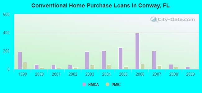 Conventional Home Purchase Loans in Conway, FL