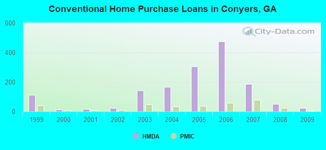 Conventional Home Purchase Loans in Conyers, GA