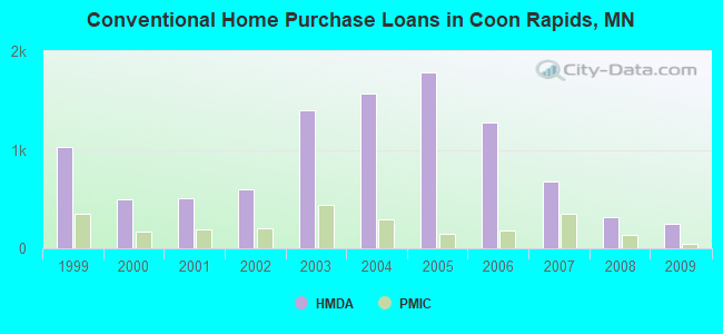 Conventional Home Purchase Loans in Coon Rapids, MN