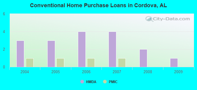 Conventional Home Purchase Loans in Cordova, AL